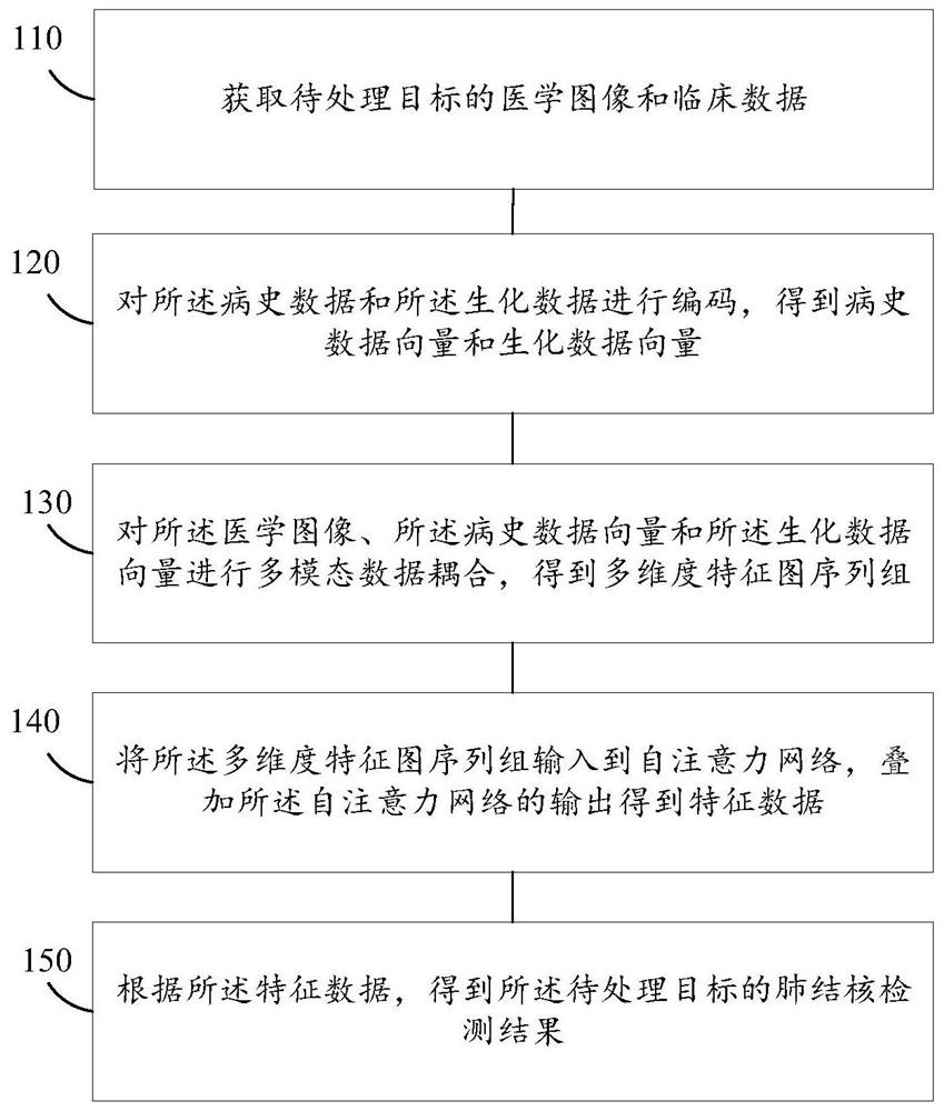 Intelligent pulmonary tuberculosis detection method and system based on images and clinical data
