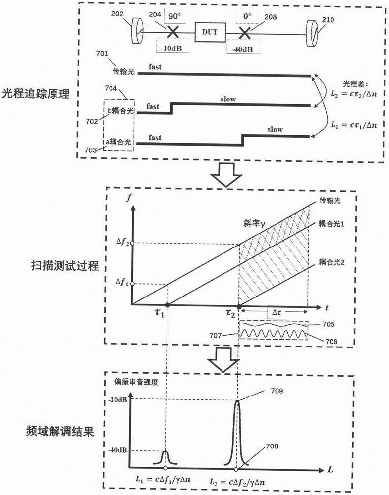 Optical fiber distributed polarization crosstalk rapid measurement device based on optical frequency domain interference