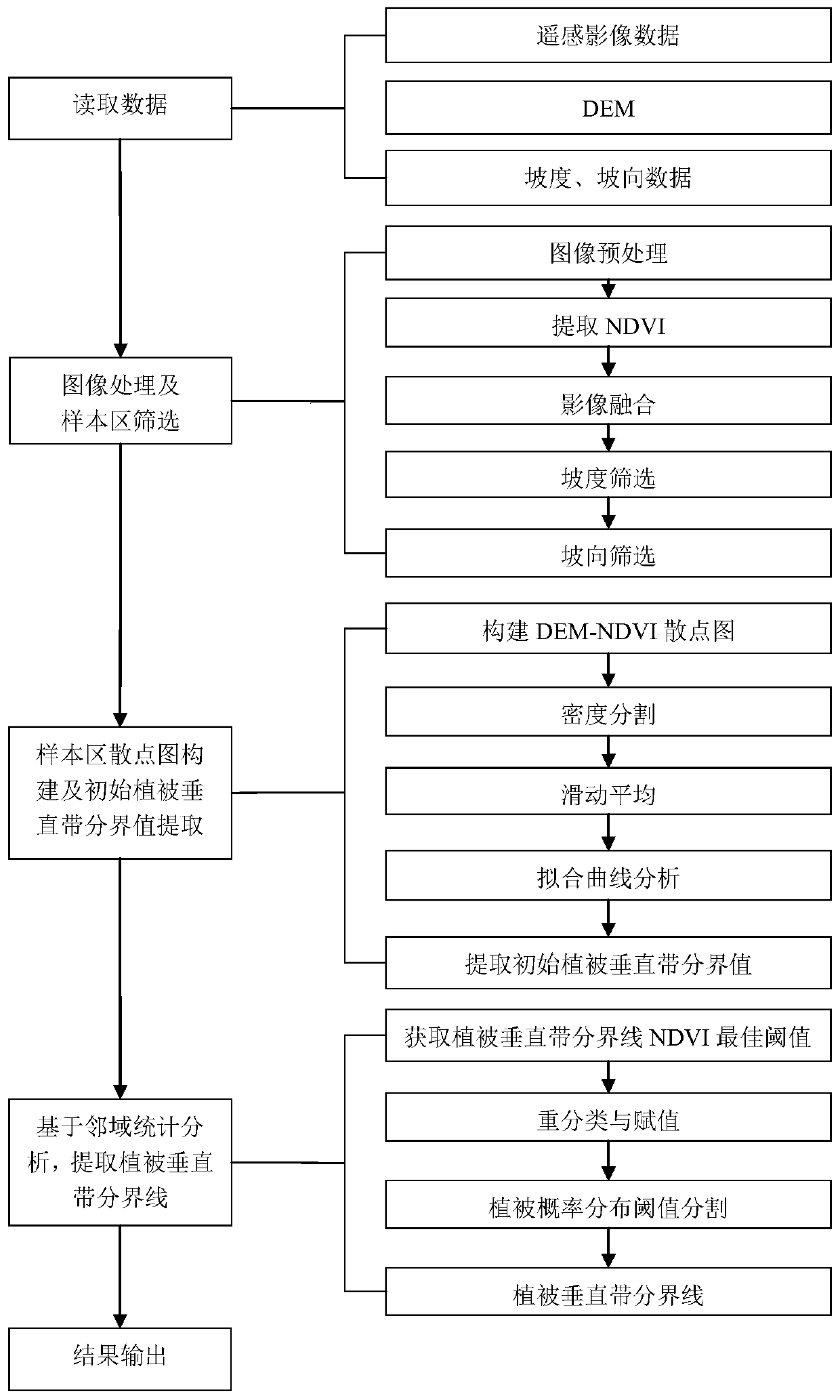 Calculation method and system for quantitative characterization of vegetation vertical zone