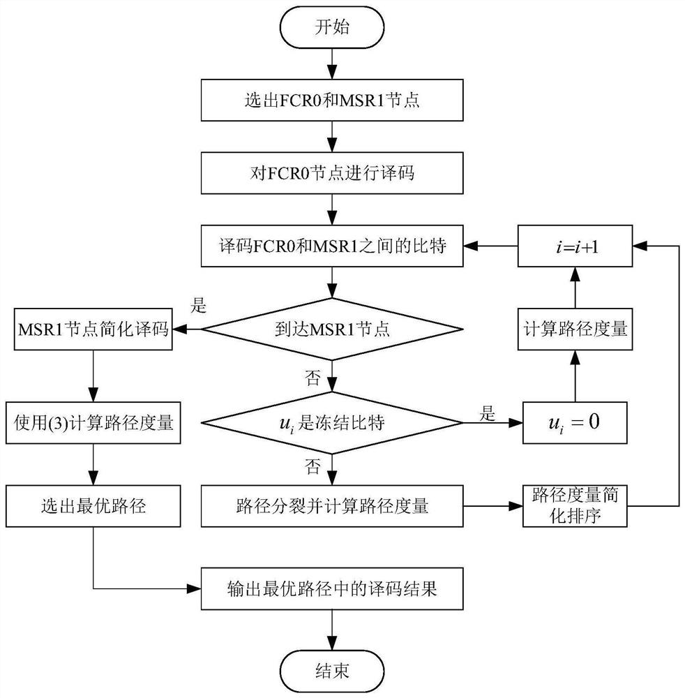 A low-delay and low-complexity polar code decoding method