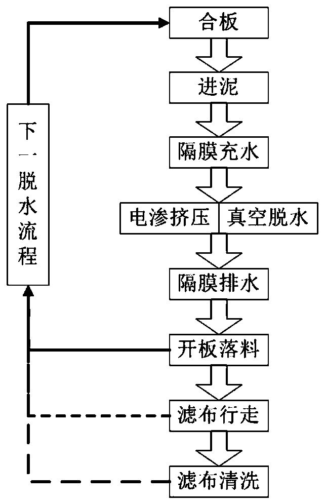 A vacuum electroosmosis sludge drying equipment and method thereof