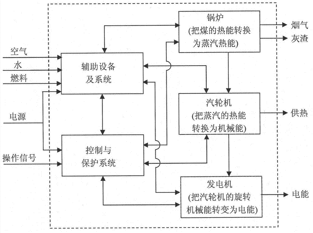 Design monitoring device and method for thermal power generating unit usability