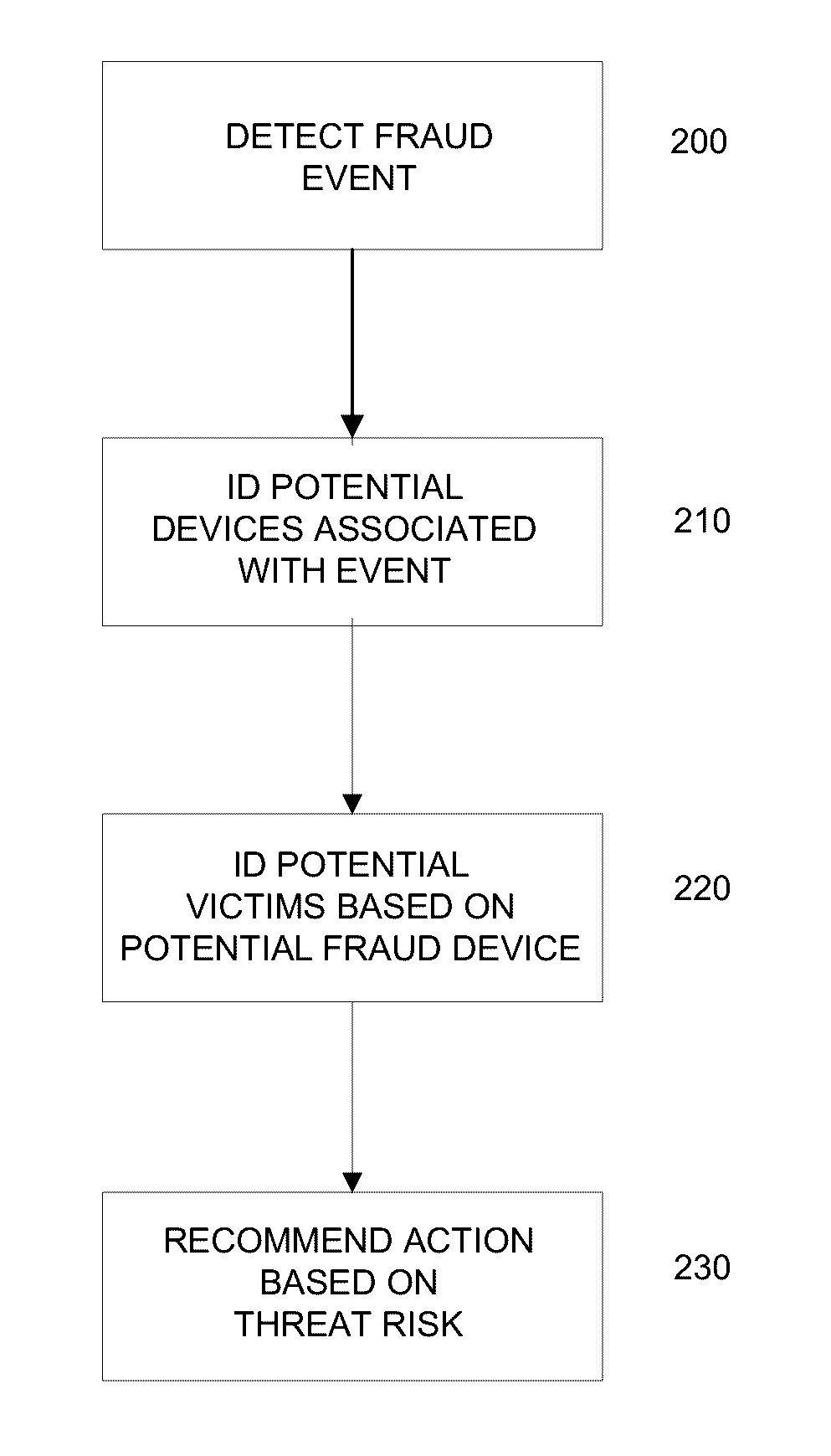 Methods and systems for fraud containment
