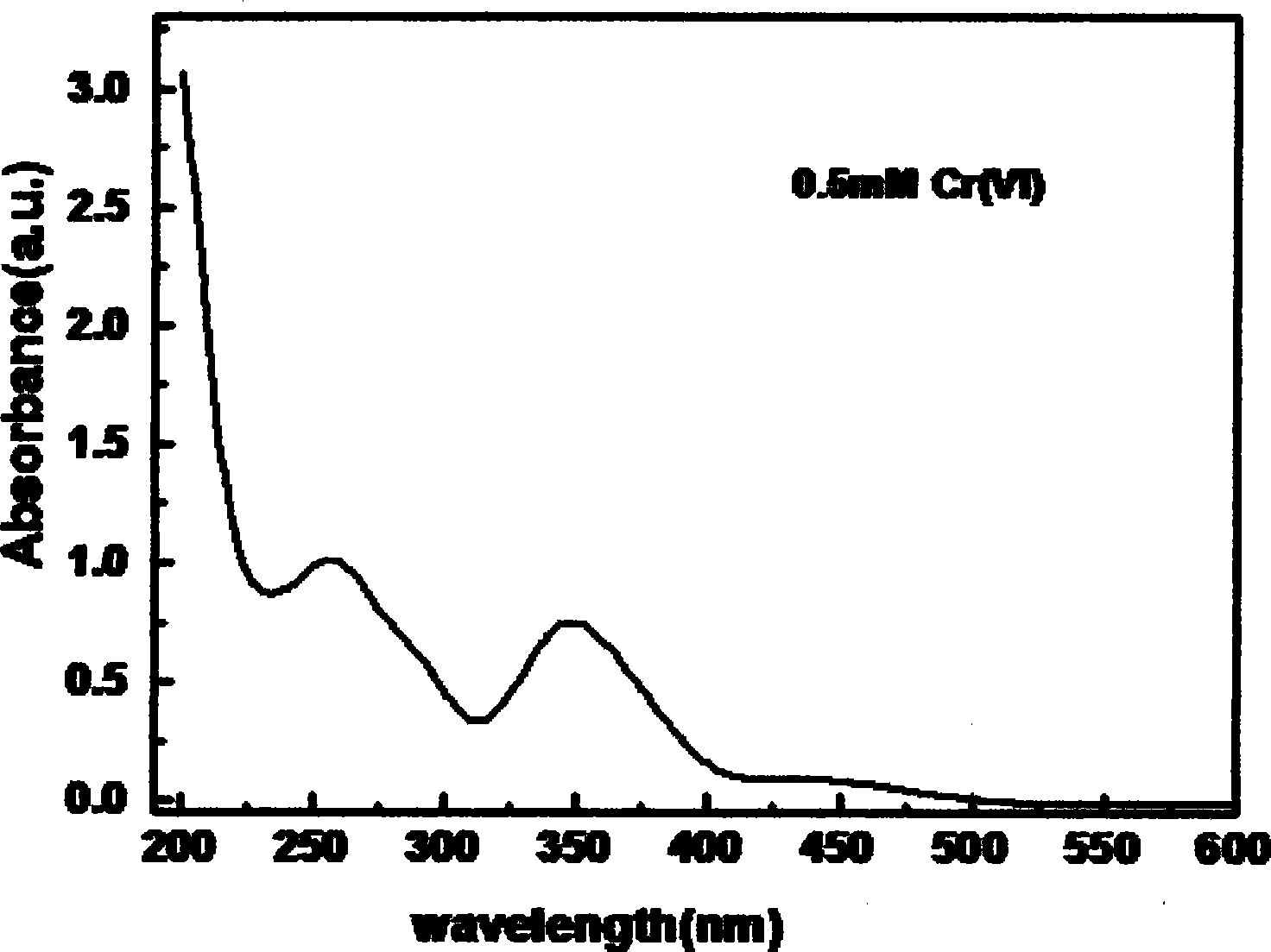 Method for rapidly measuring concentration of hexavalent chromium water solution