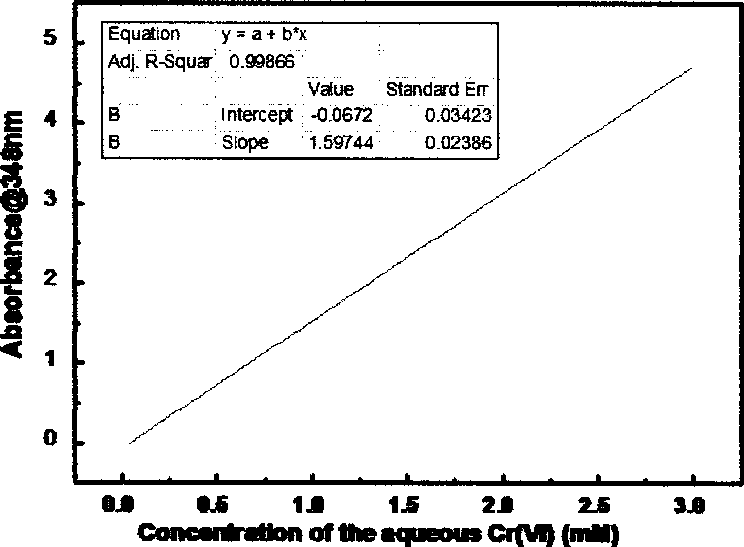 Method for rapidly measuring concentration of hexavalent chromium water solution