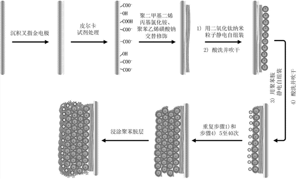 Polyaniline/ titanium dioxide nanometer composite impedance type thin film gas sensor and preparation method thereof
