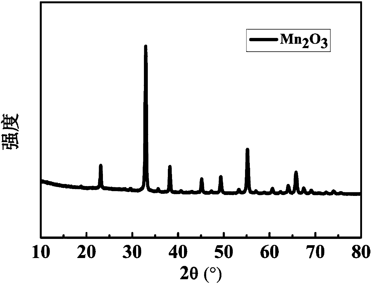 Preparation method of positive electrode catalyst Mn2O3 of lithium carbon dioxide battery