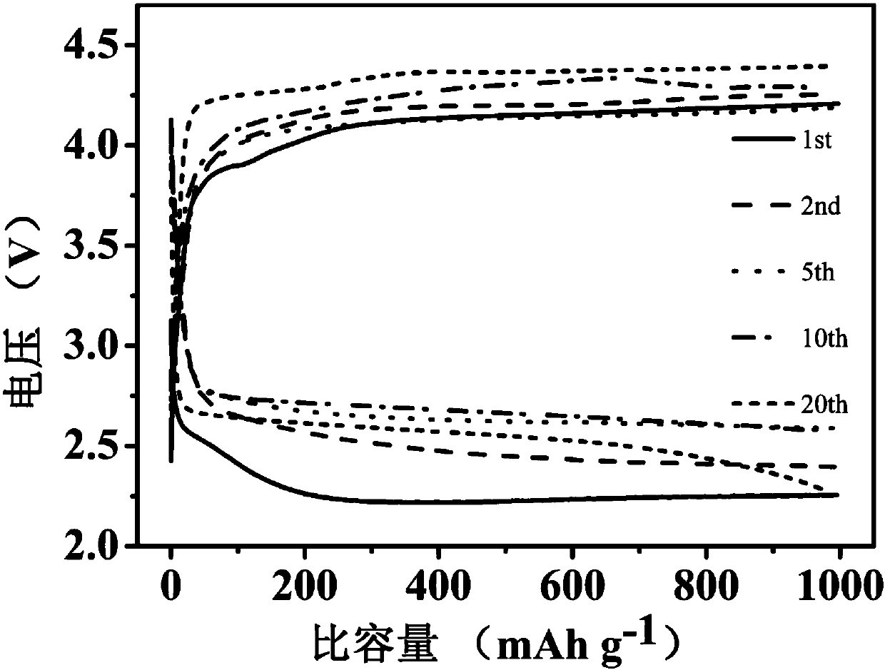 Preparation method of positive electrode catalyst Mn2O3 of lithium carbon dioxide battery