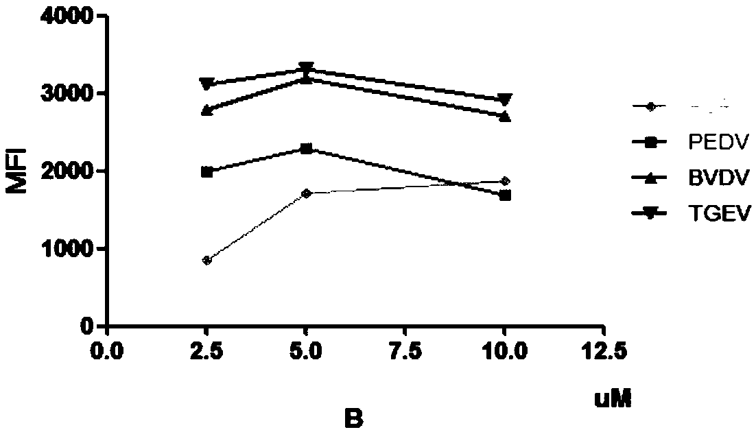 Multiple liquid-phase chip detection method for swine viral diarrhea pathogens and construction of multiple liquid-phase chip detection method