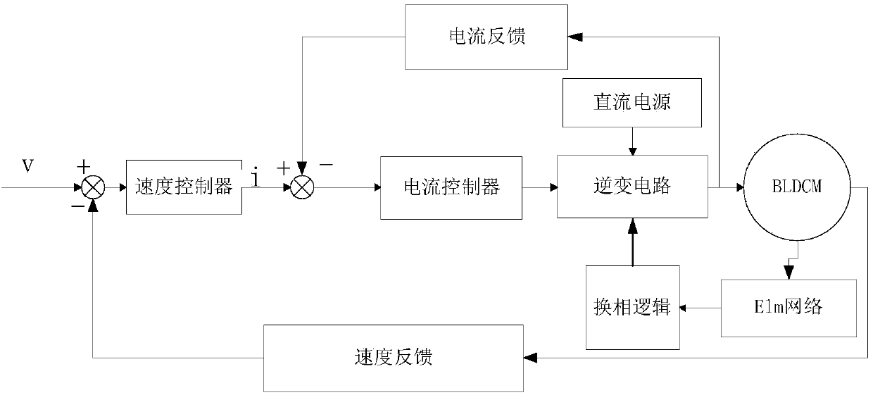 Brushless DC motor sensor-less control method based on extreme learning machine classification