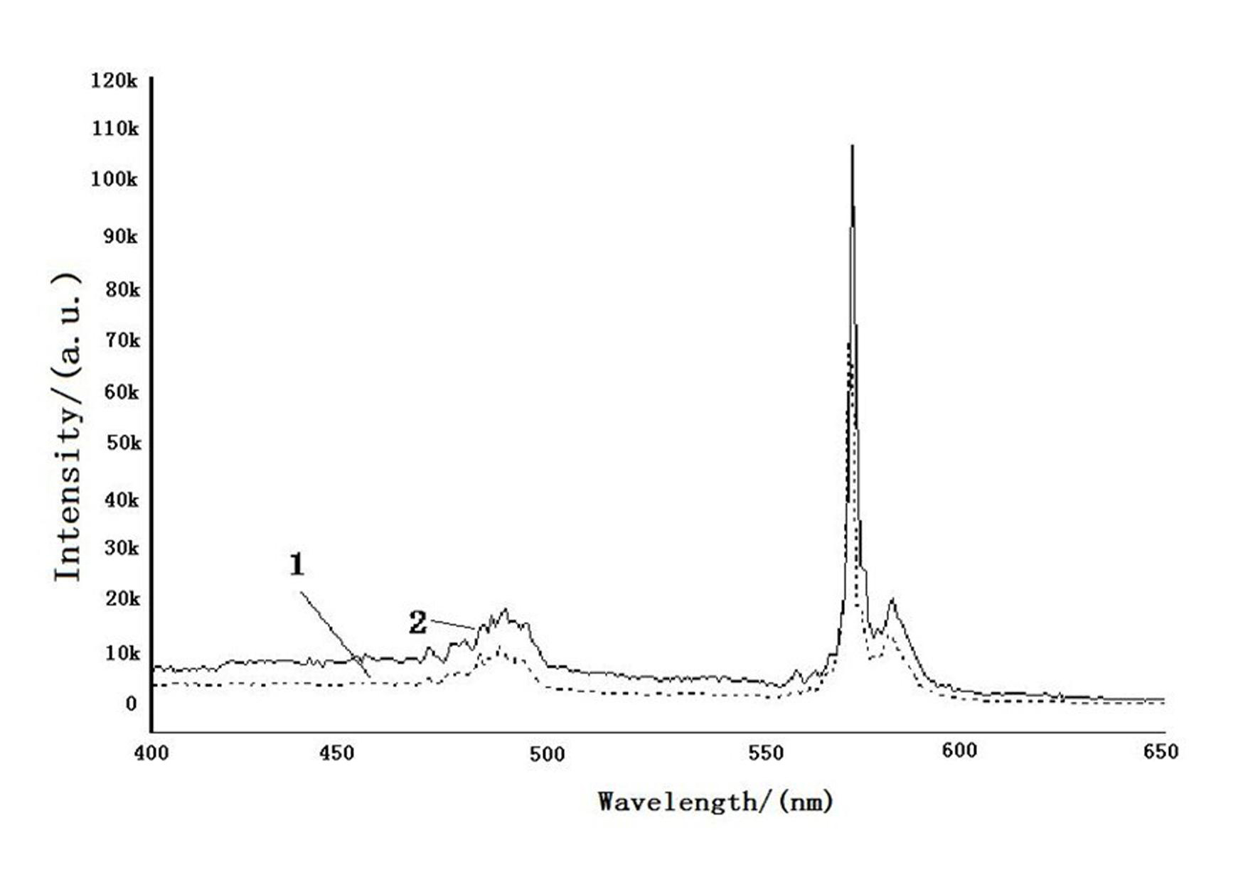 Method for preparing yttrium oxide substrate nano-oxide fluorescent powder