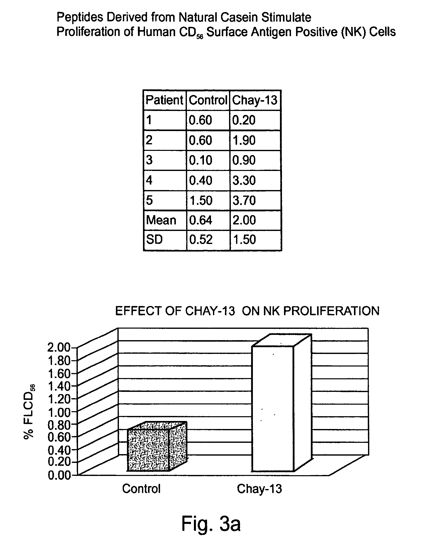 Casein derived peptides and uses thereof in therapy