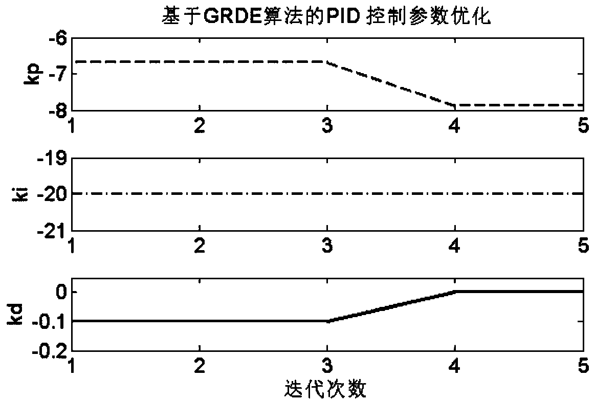 PID control optimization method for vibration system based on grey random differential evolution algorithm