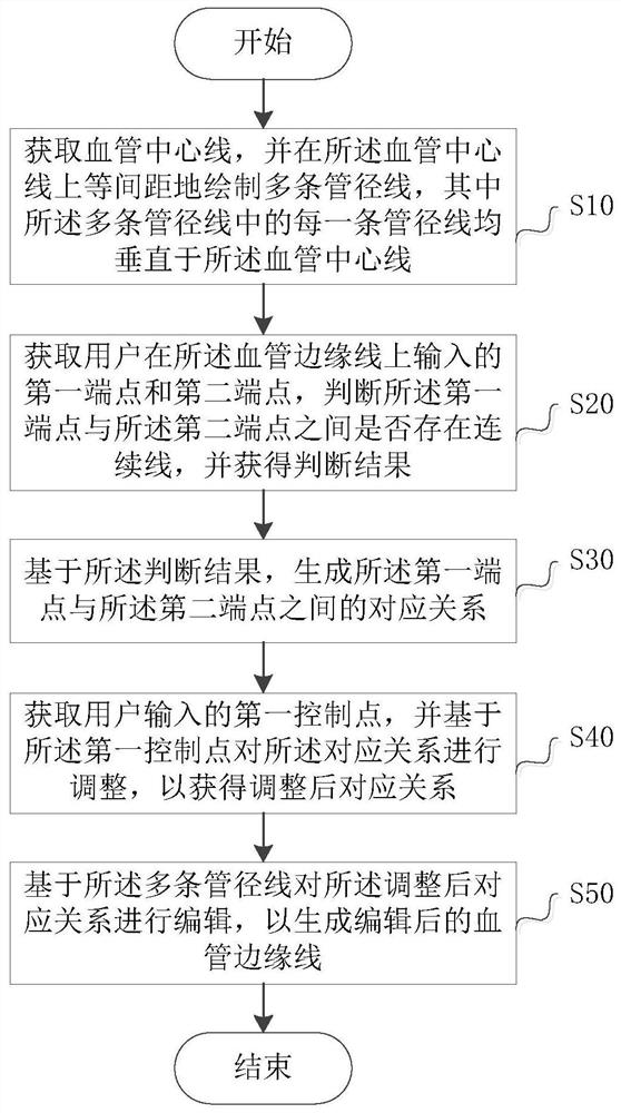 Editing method and editing device for edge line of retinal blood vessel