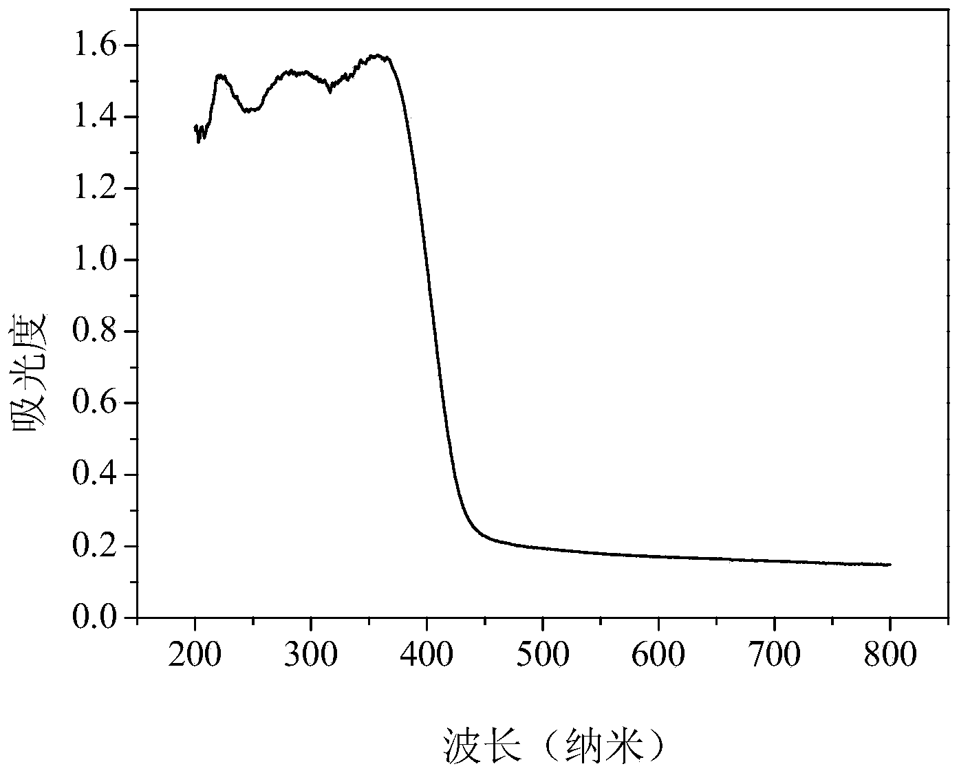 Dried persimmon-shaped visible-light-driven photocatalyst BiOBr and preparation method thereof