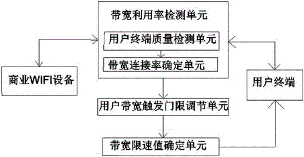 Commercial WIFI (Wireless Fidelity) user dynamic bandwidth limiting method and system