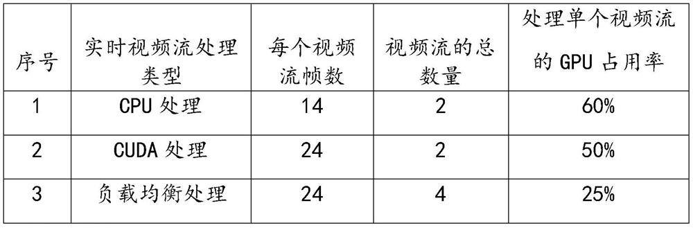 Virtual reality multi-video stream rendering method based on load balancing