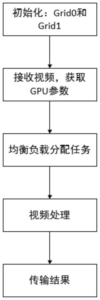 Virtual reality multi-video stream rendering method based on load balancing