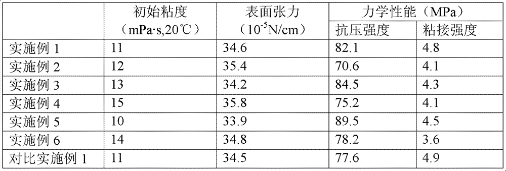 Environmentally-friendly high-seepage epoxy grouting material and preparation method and application thereof