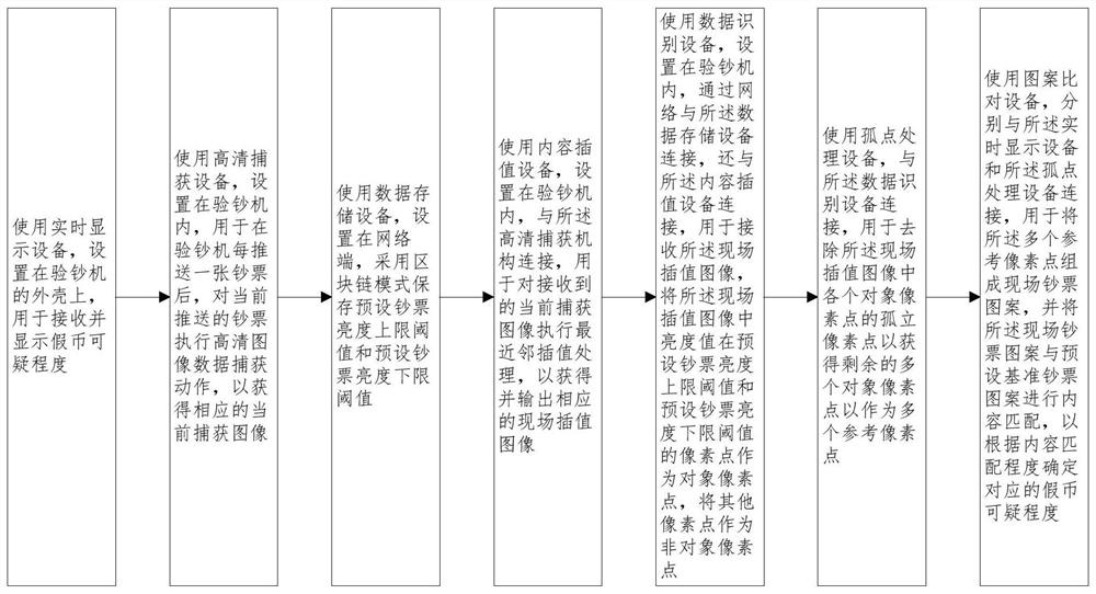 Counterfeit currency suspicious degree measuring system and method based on block chain