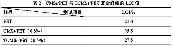 A kind of flame retardant pet composite material and preparation method thereof
