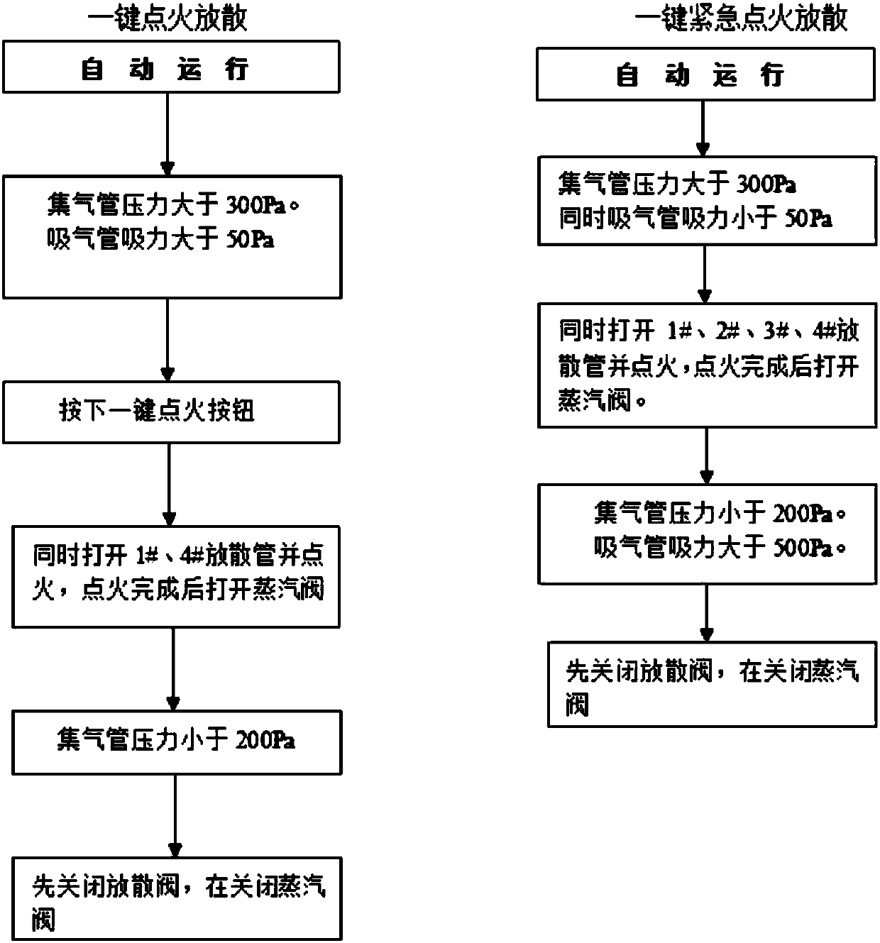 Diffusion system and diffusion method for coke oven raw gas emergency ignition