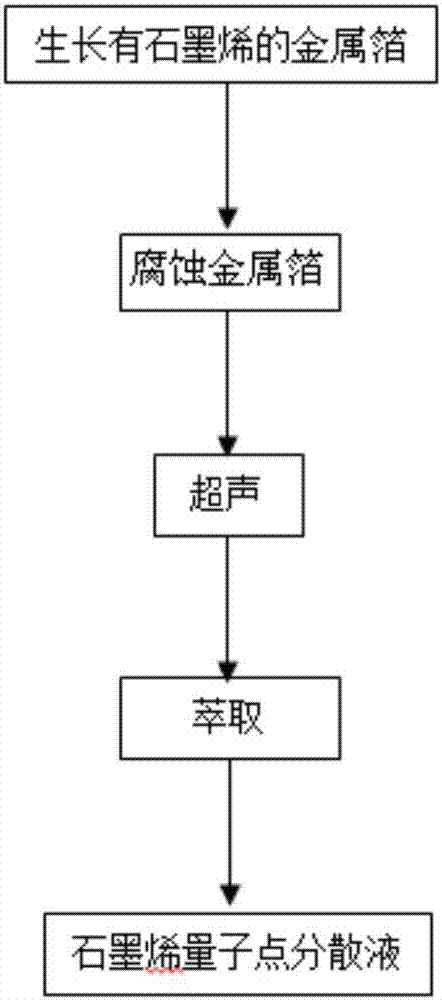 Preparation method of graphene quantum dot dispersion liquid