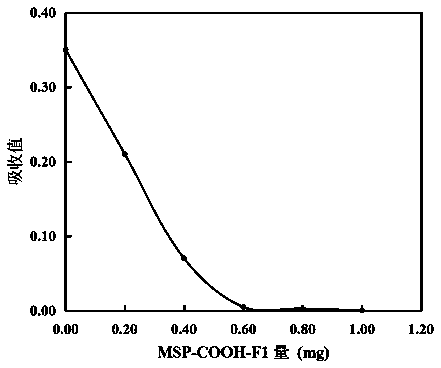 Amino acid having p-nitrophenol chromogenic group, and preparation method and applications thereof