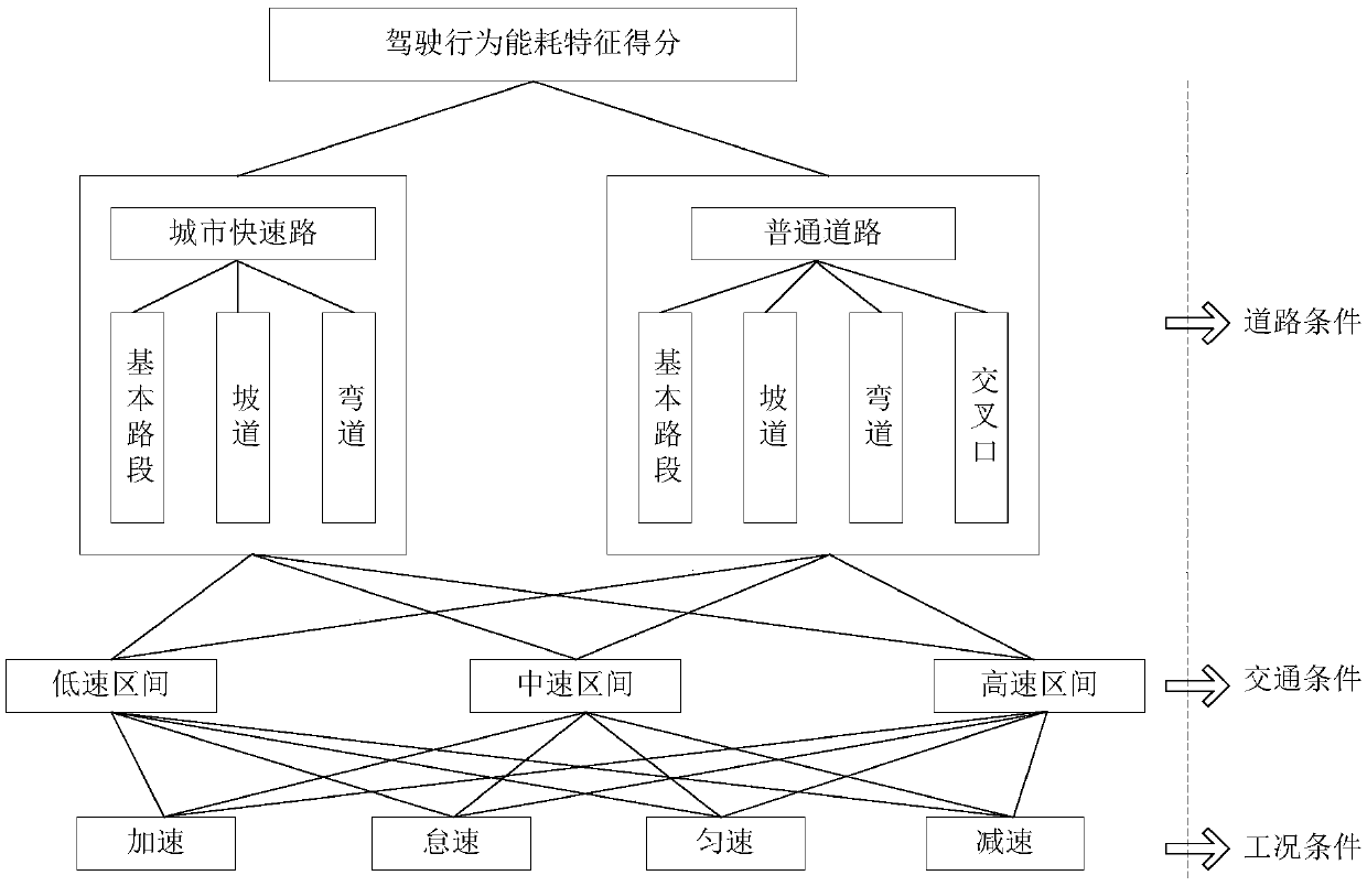 A method for measuring and calculating energy consumption characteristics of motor vehicle drivers' driving behavior