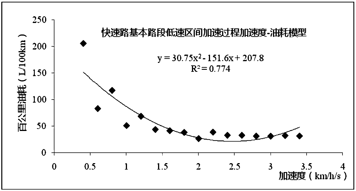 A method for measuring and calculating energy consumption characteristics of motor vehicle drivers' driving behavior