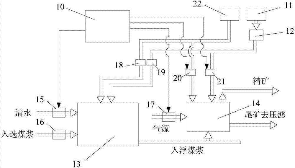 Coal flotation process automatic control system and method