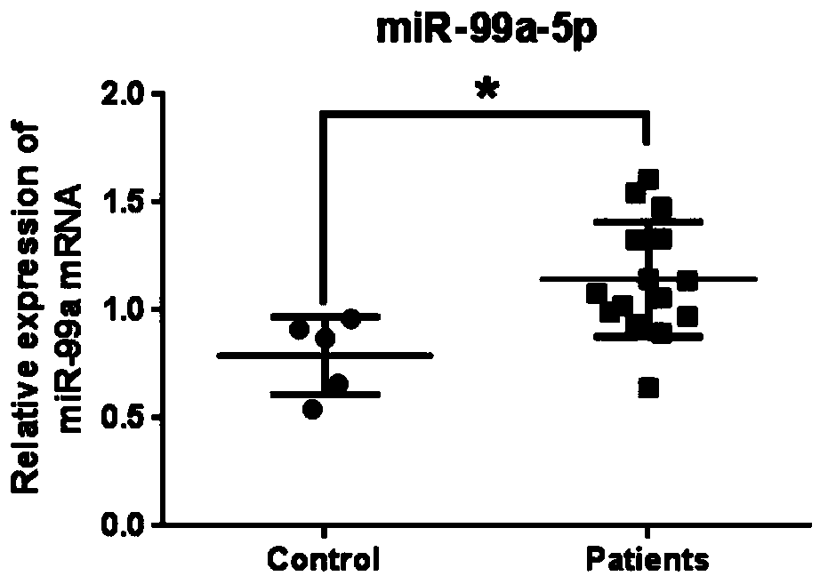 Application of miR-99a in steroid-induced femoral head necrosis