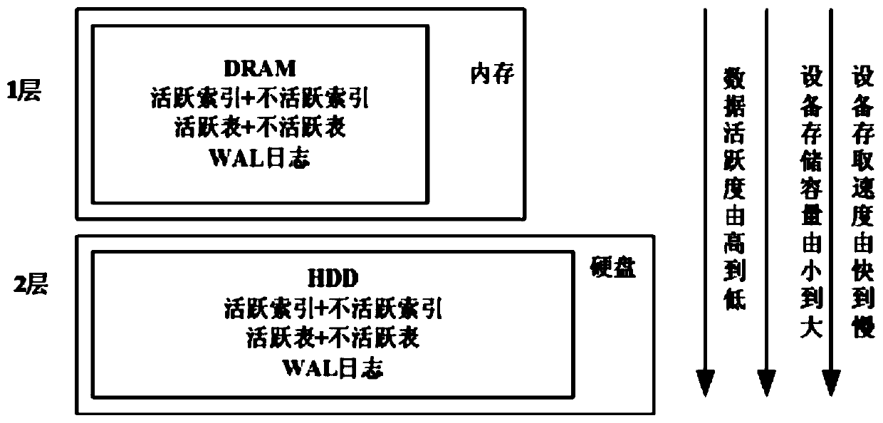 A flexible configurable hierarchical storage optimization method for database