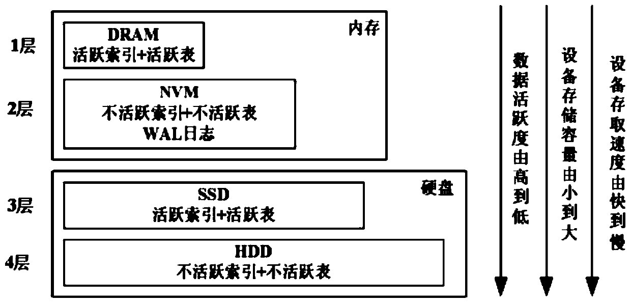 A flexible configurable hierarchical storage optimization method for database