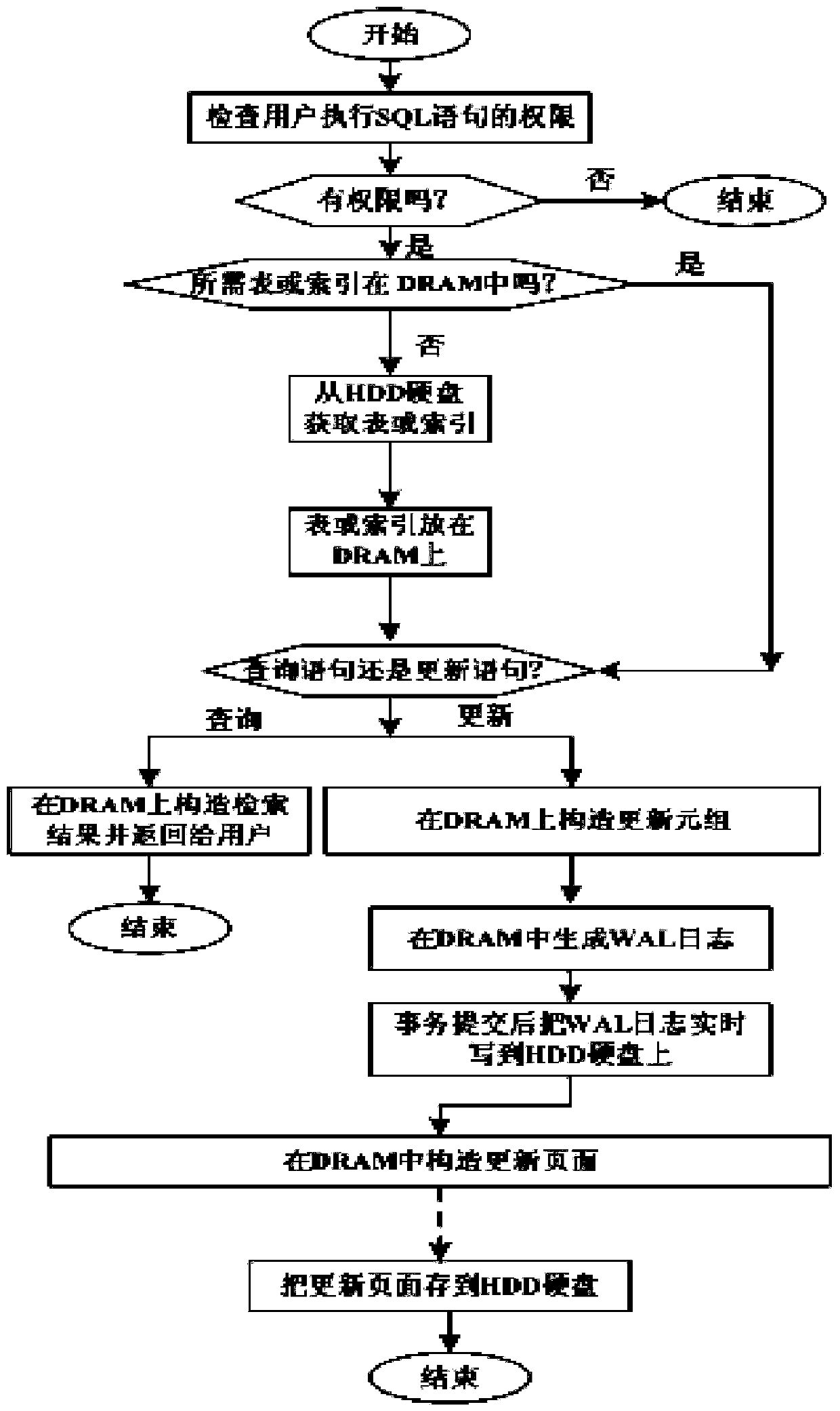 A flexible configurable hierarchical storage optimization method for database