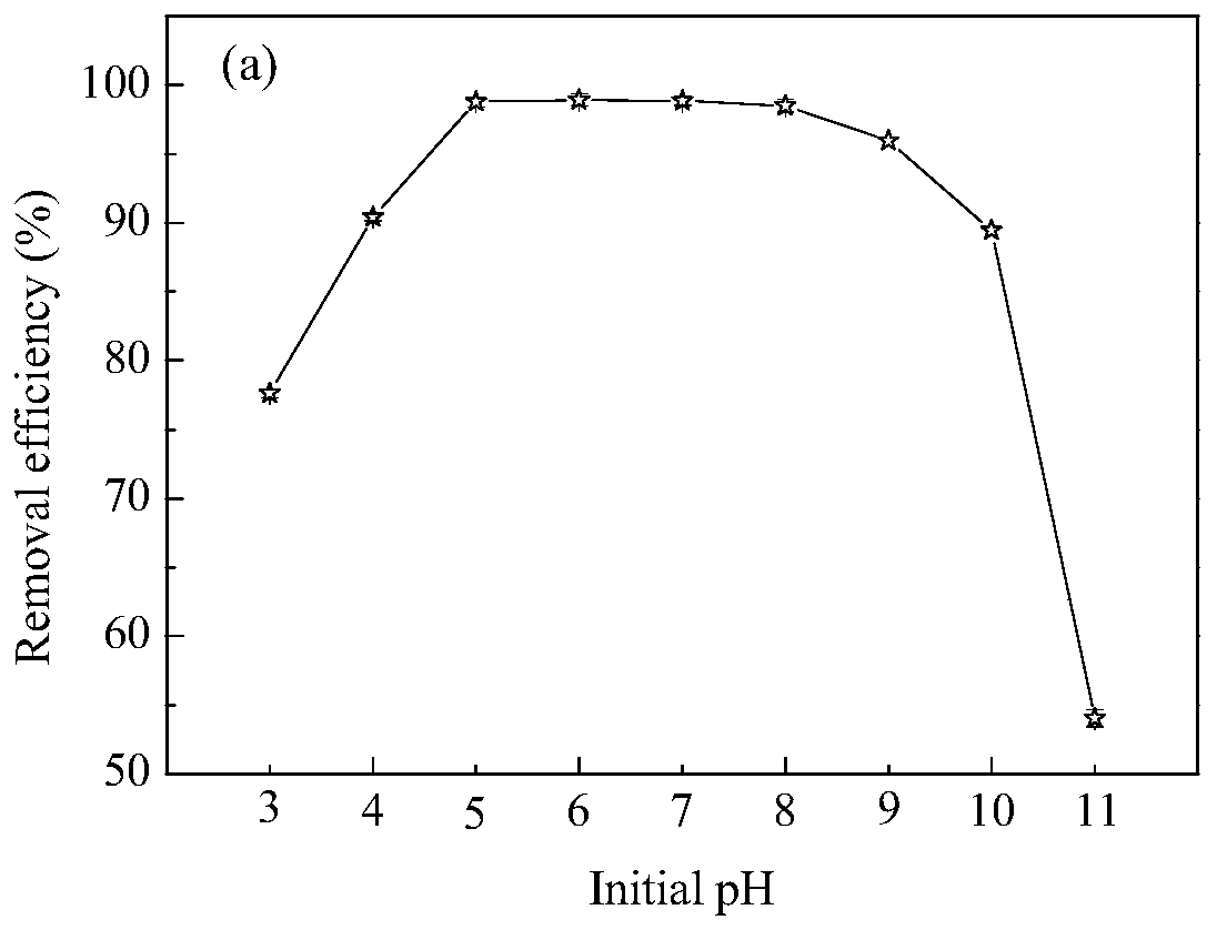 Lanthanum-iron modified zeolite phosphorus removal adsorbent and preparation method and application thereof