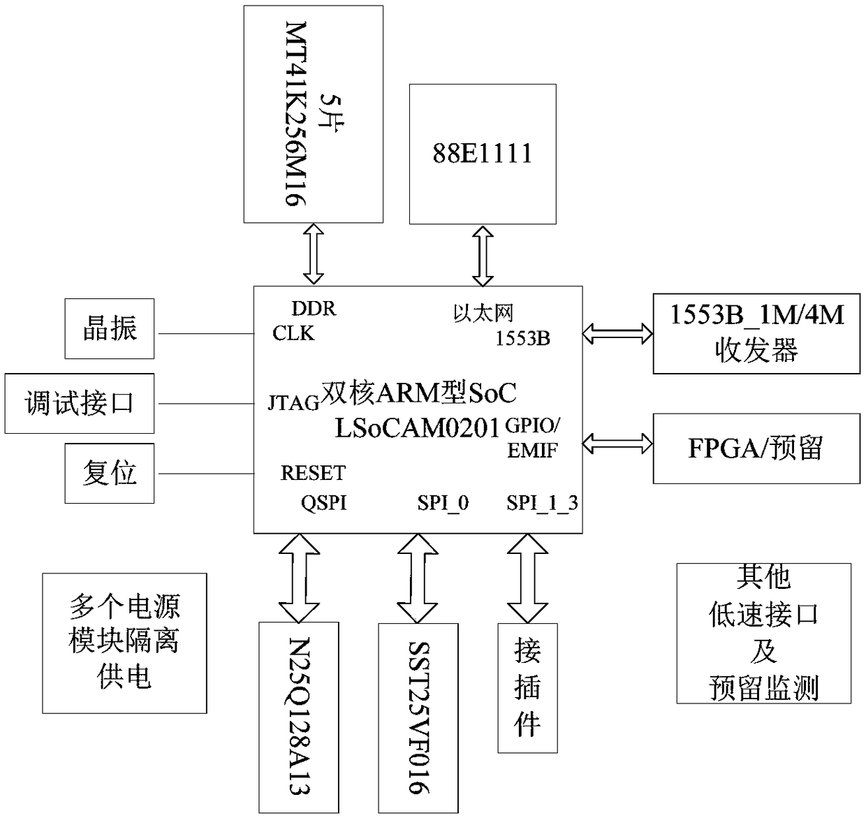 Dual-core ARM type SoC application verification implementation method and application verification board
