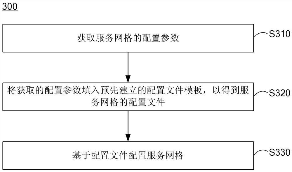 Service grid configuration method and device based on micro-service architecture, equipment and medium