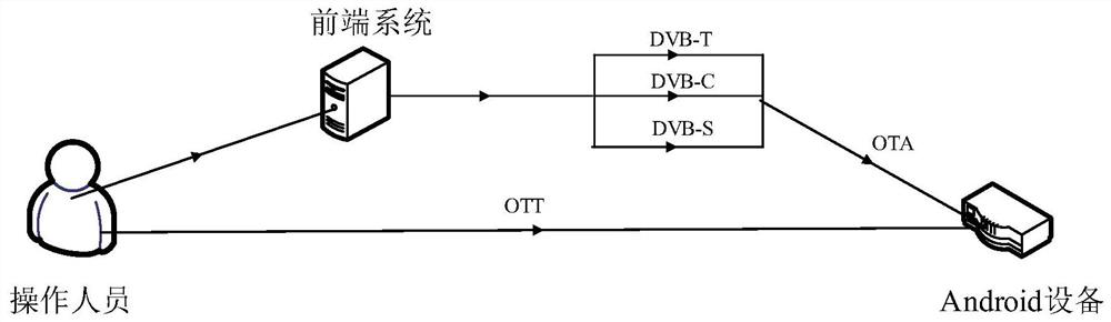 A dvb-supporting android device upgrade method and system
