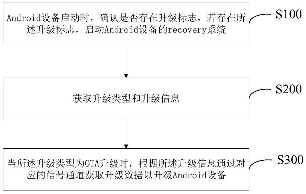 A dvb-supporting android device upgrade method and system