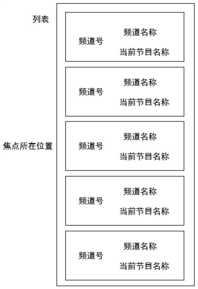 Method for circularly displaying programs at TV end