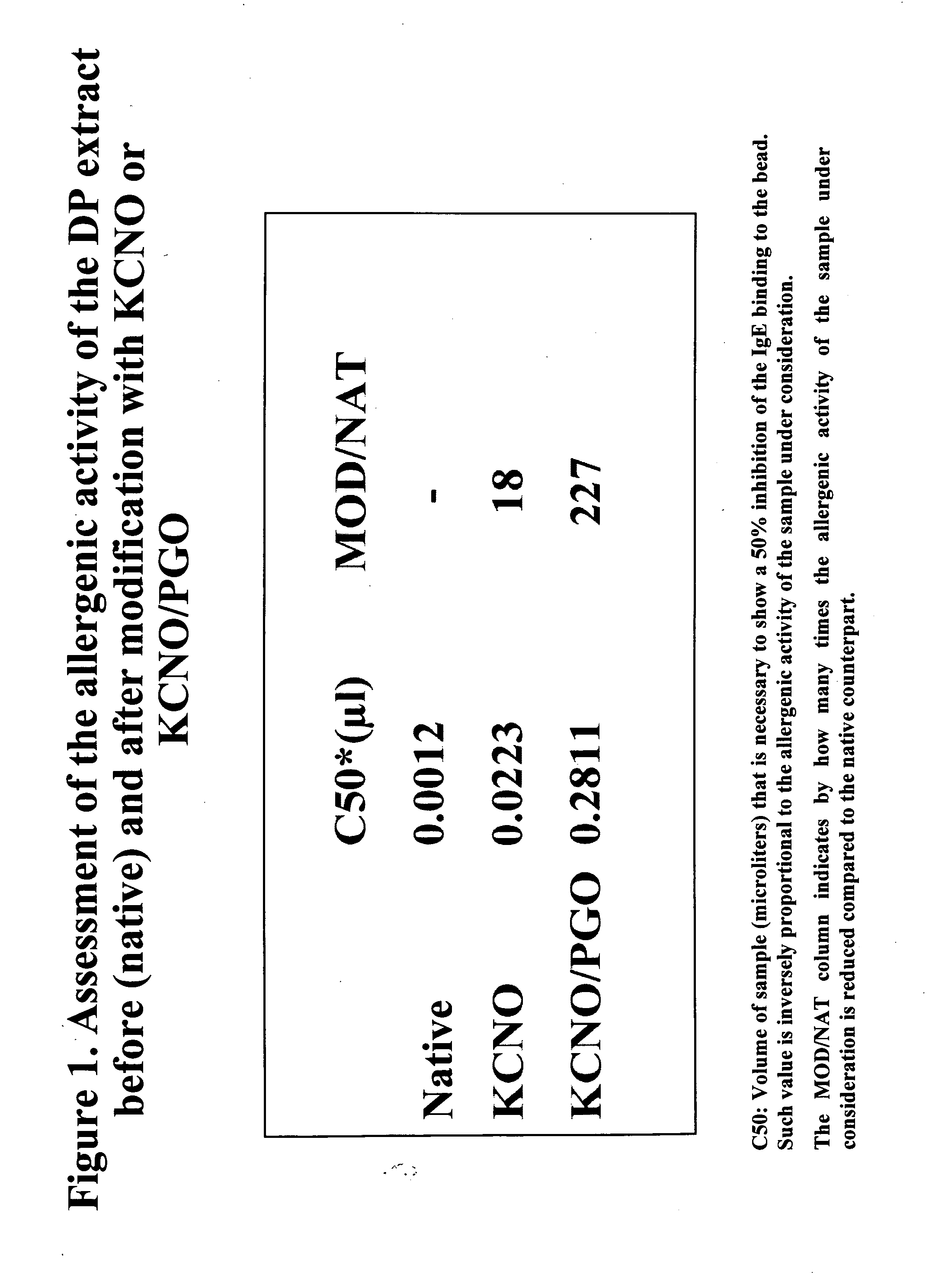 Allergoids Derived from Allergens