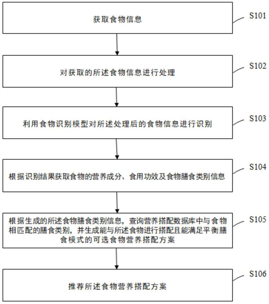 Intelligent nutrition collocation recommendation method and system and robot