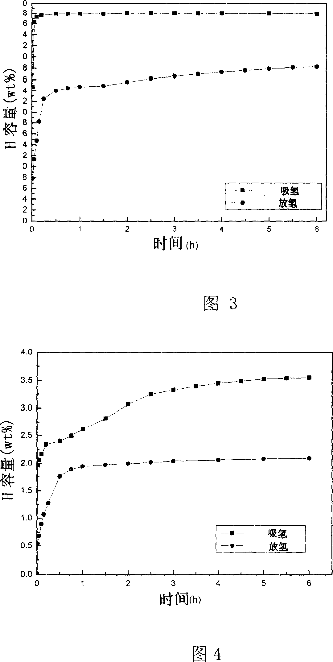 Coordination hydride catalyzed reversible hydrogen storage materials and method of preparing the same