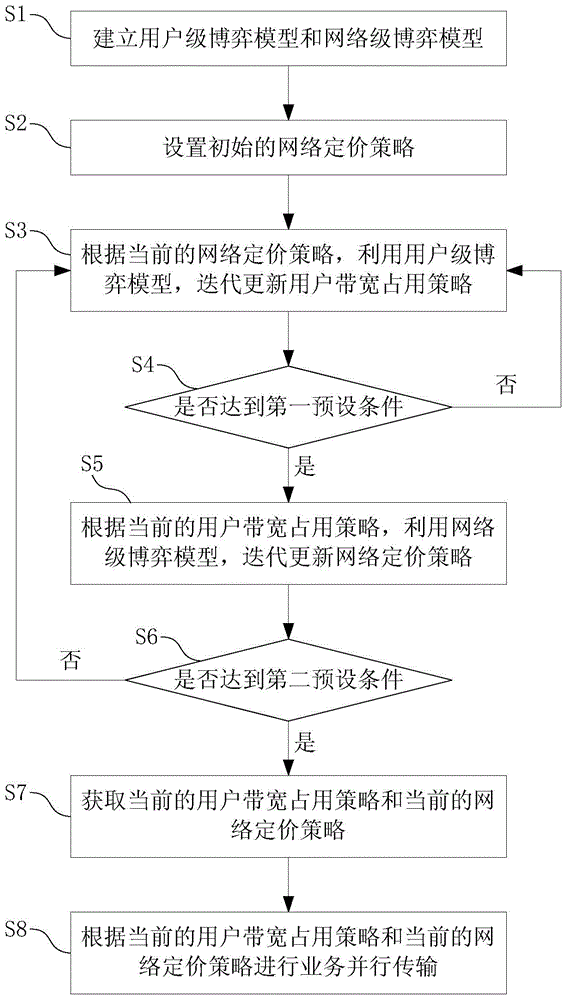 Bandwidth allocation and pricing method of heterogeneous network
