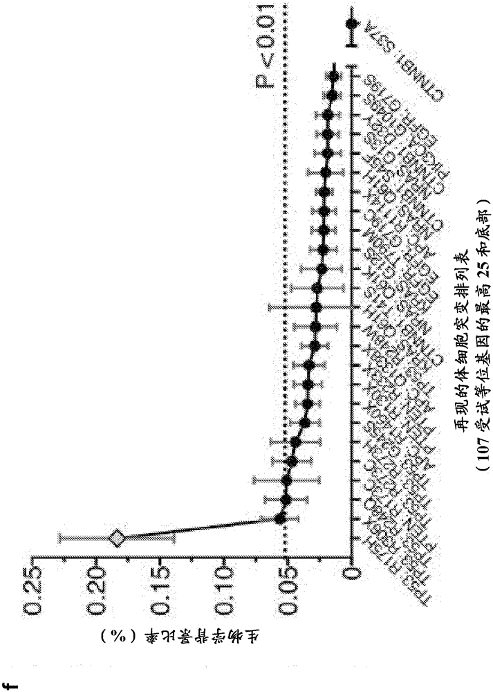 Identification and use of circulating nucleic acid tumor markers