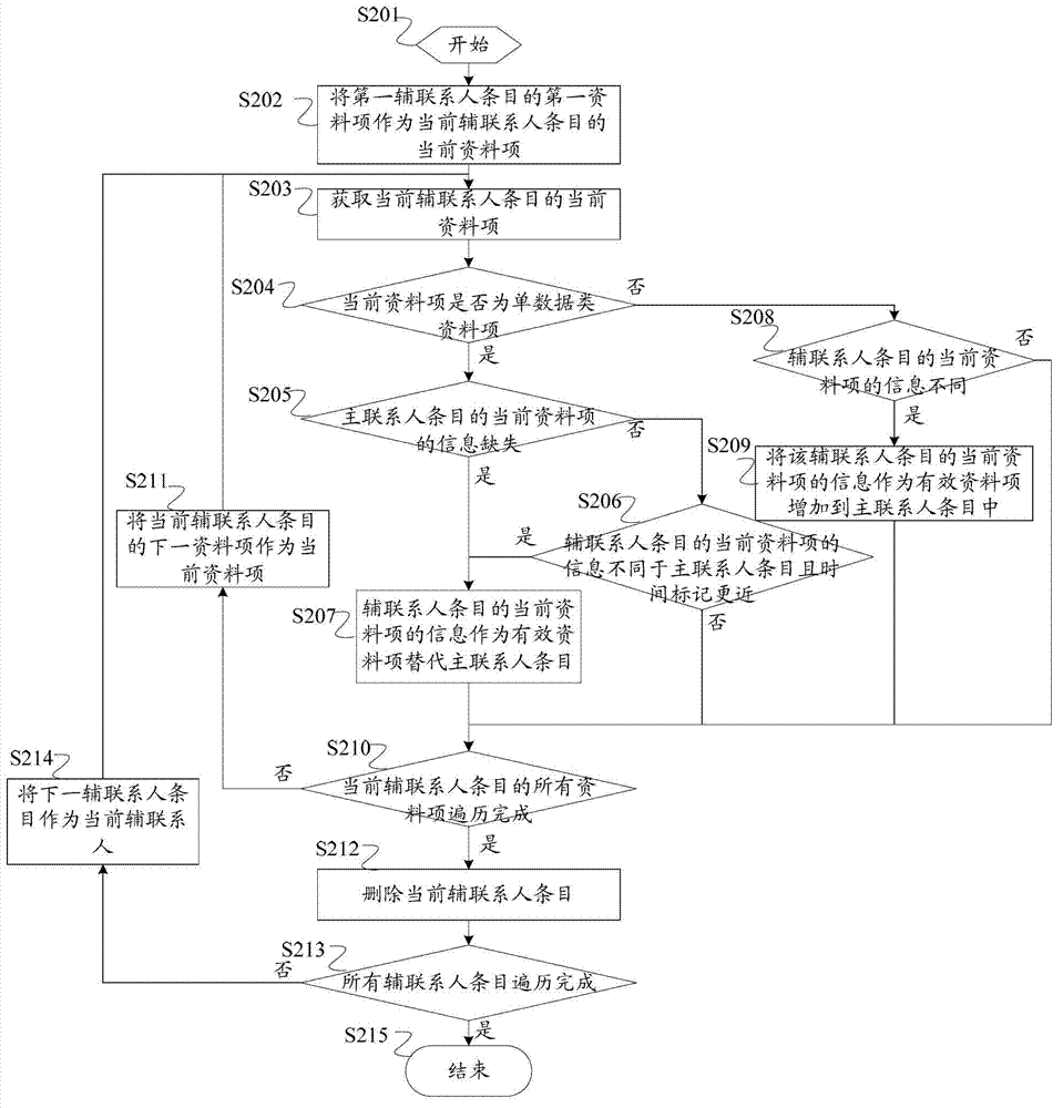 Method and system for automatically combining contact items