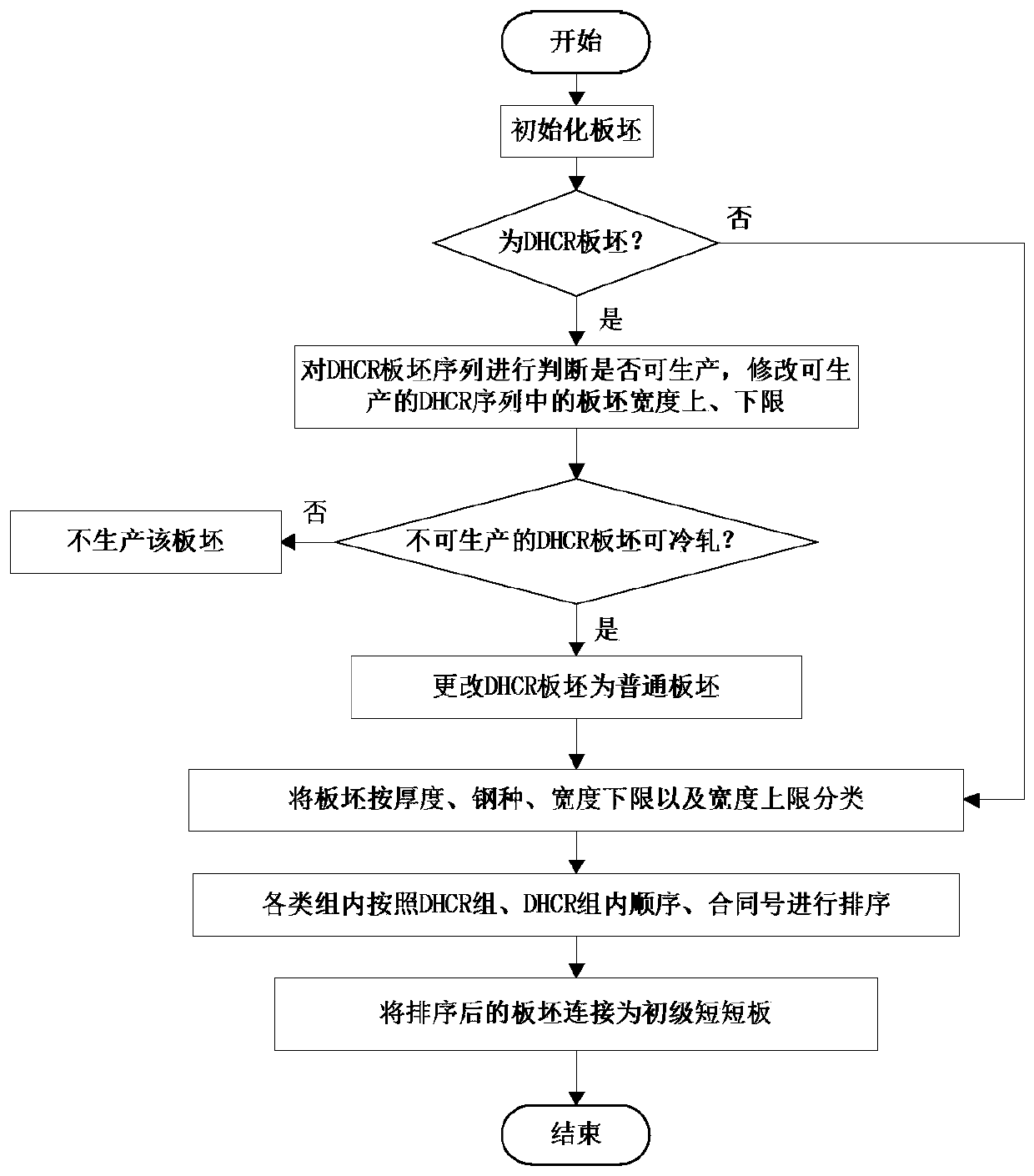 A process optimization control method for steelmaking and continuous casting industry