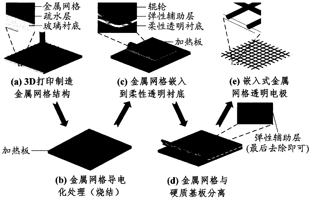 Manufacturing method and application of embedded metal grid flexible transparent electrode