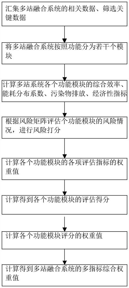 Multi-station fusion system multi-index comprehensive efficiency evaluation method